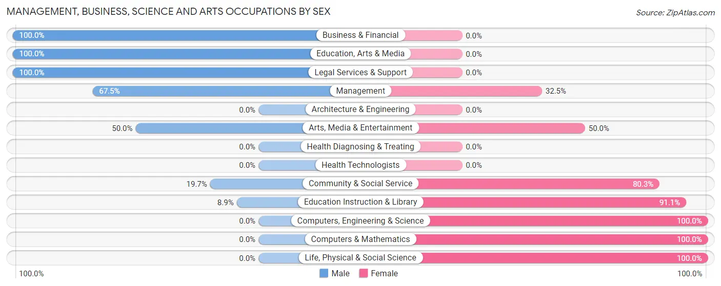 Management, Business, Science and Arts Occupations by Sex in Zip Code 91962