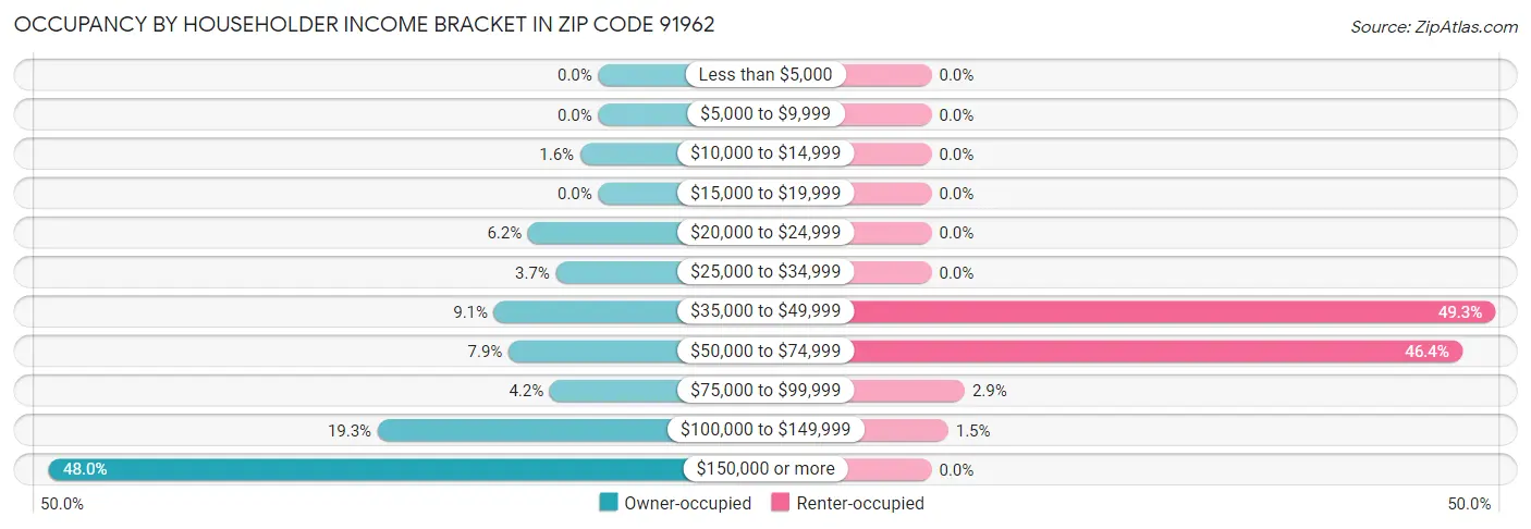 Occupancy by Householder Income Bracket in Zip Code 91962