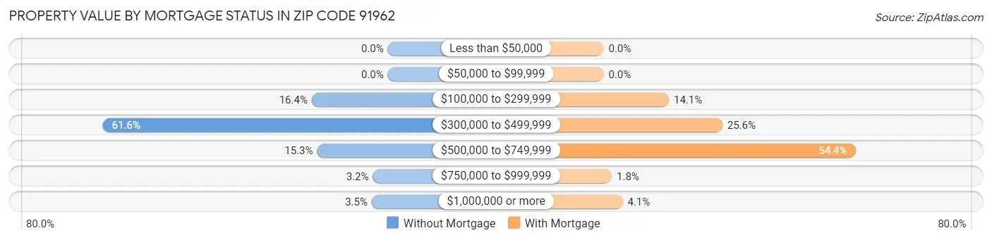 Property Value by Mortgage Status in Zip Code 91962
