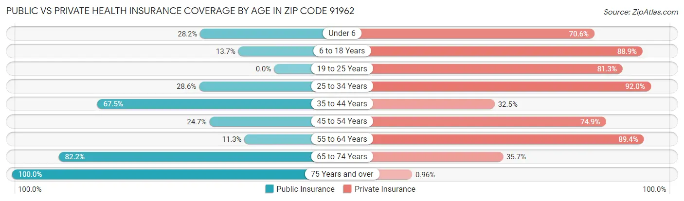 Public vs Private Health Insurance Coverage by Age in Zip Code 91962