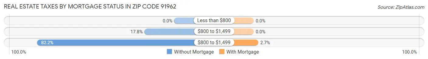 Real Estate Taxes by Mortgage Status in Zip Code 91962