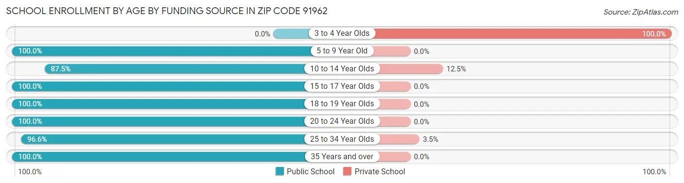 School Enrollment by Age by Funding Source in Zip Code 91962