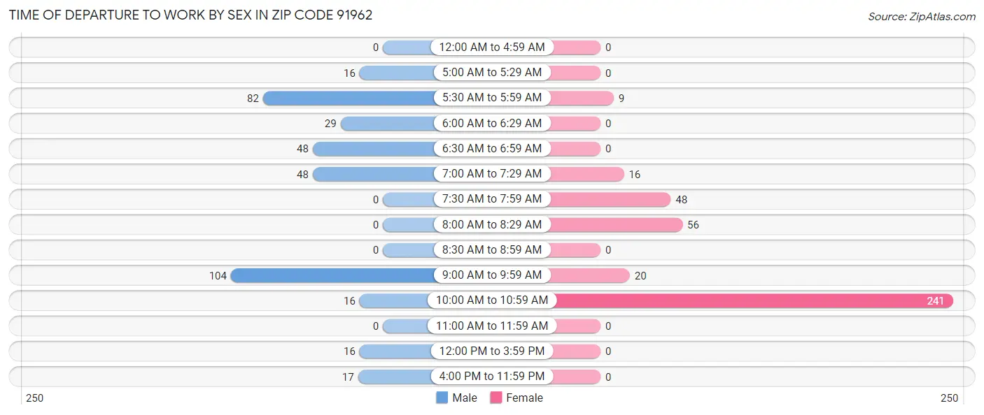 Time of Departure to Work by Sex in Zip Code 91962