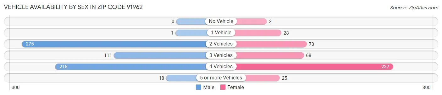 Vehicle Availability by Sex in Zip Code 91962