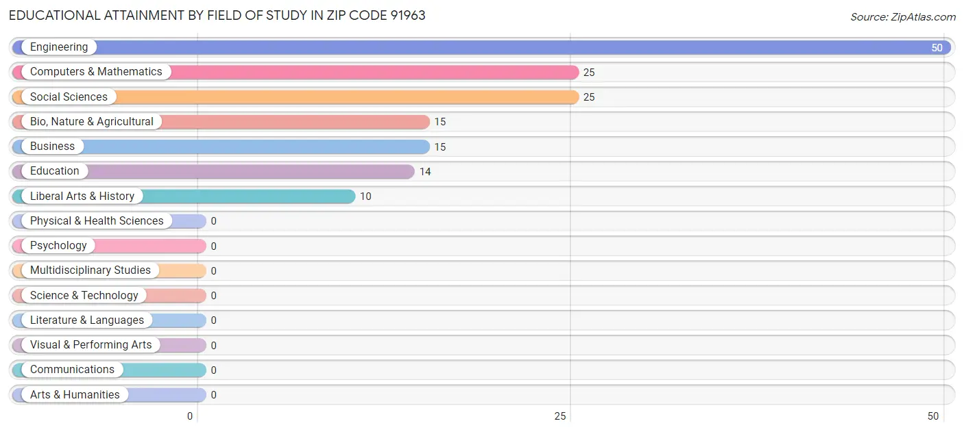 Educational Attainment by Field of Study in Zip Code 91963