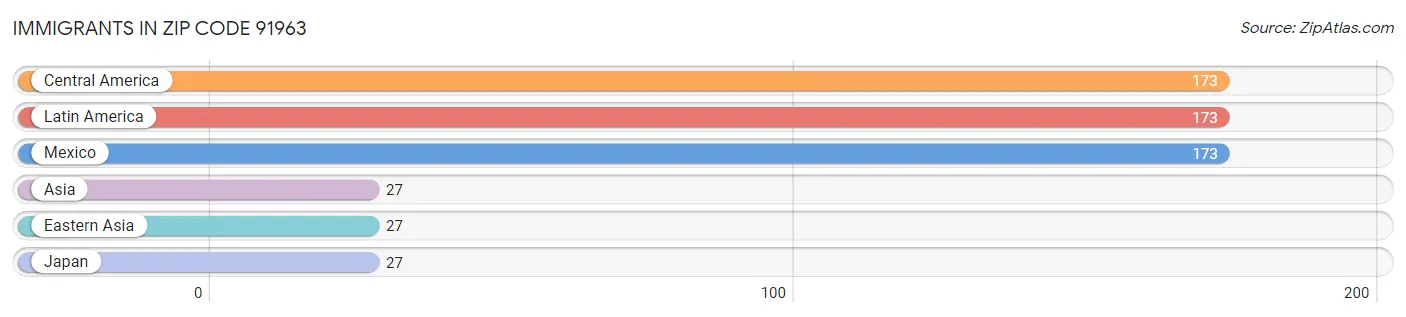 Immigrants in Zip Code 91963