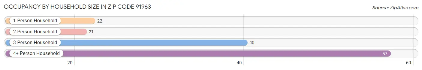 Occupancy by Household Size in Zip Code 91963