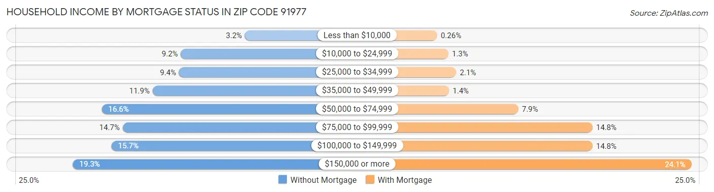 Household Income by Mortgage Status in Zip Code 91977