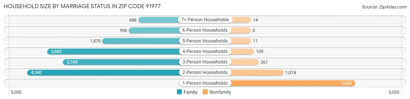 Household Size by Marriage Status in Zip Code 91977