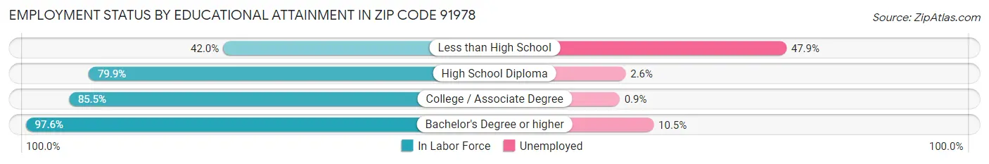 Employment Status by Educational Attainment in Zip Code 91978