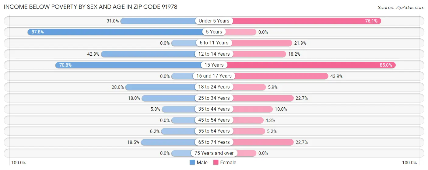 Income Below Poverty by Sex and Age in Zip Code 91978