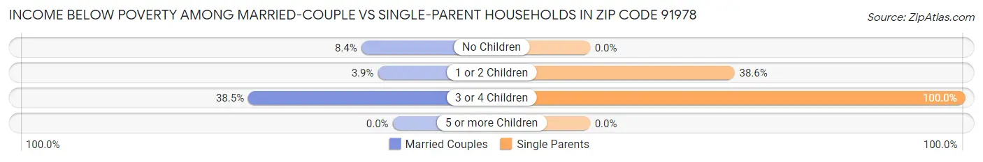 Income Below Poverty Among Married-Couple vs Single-Parent Households in Zip Code 91978