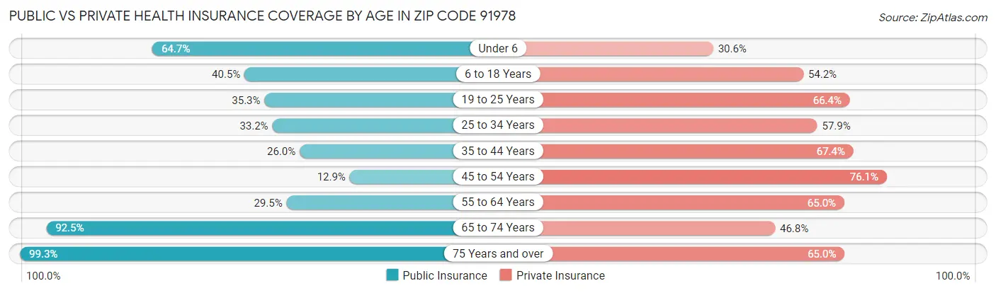 Public vs Private Health Insurance Coverage by Age in Zip Code 91978