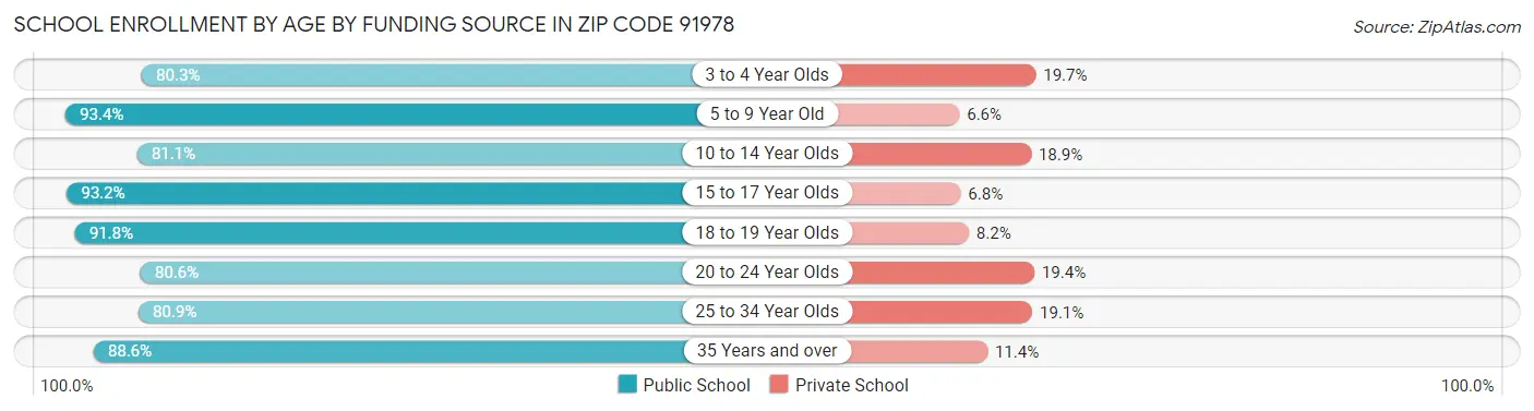 School Enrollment by Age by Funding Source in Zip Code 91978