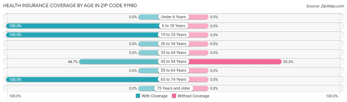 Health Insurance Coverage by Age in Zip Code 91980