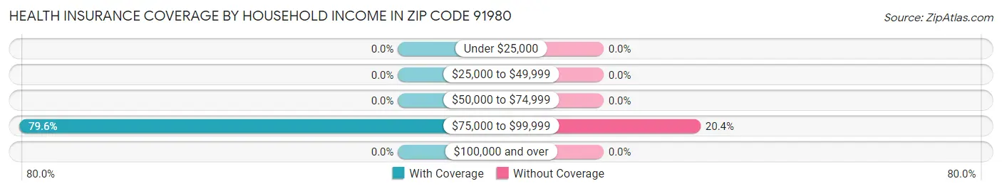 Health Insurance Coverage by Household Income in Zip Code 91980