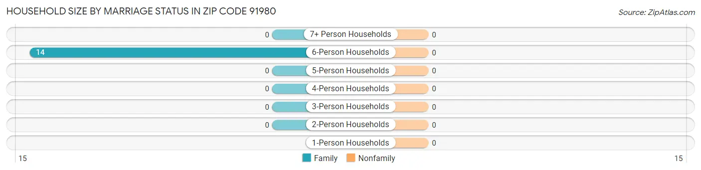 Household Size by Marriage Status in Zip Code 91980
