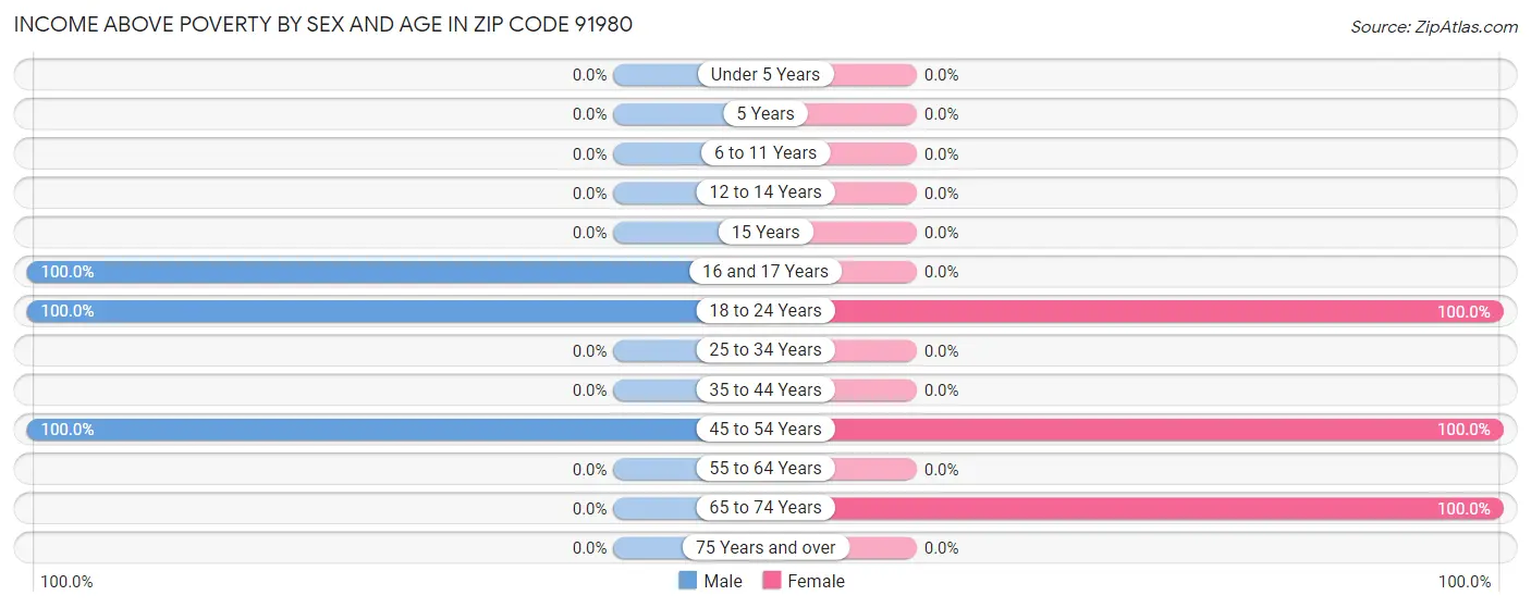 Income Above Poverty by Sex and Age in Zip Code 91980