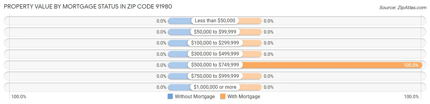 Property Value by Mortgage Status in Zip Code 91980