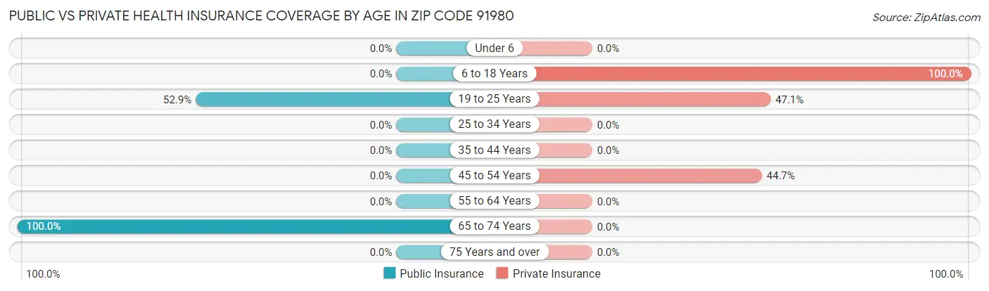 Public vs Private Health Insurance Coverage by Age in Zip Code 91980