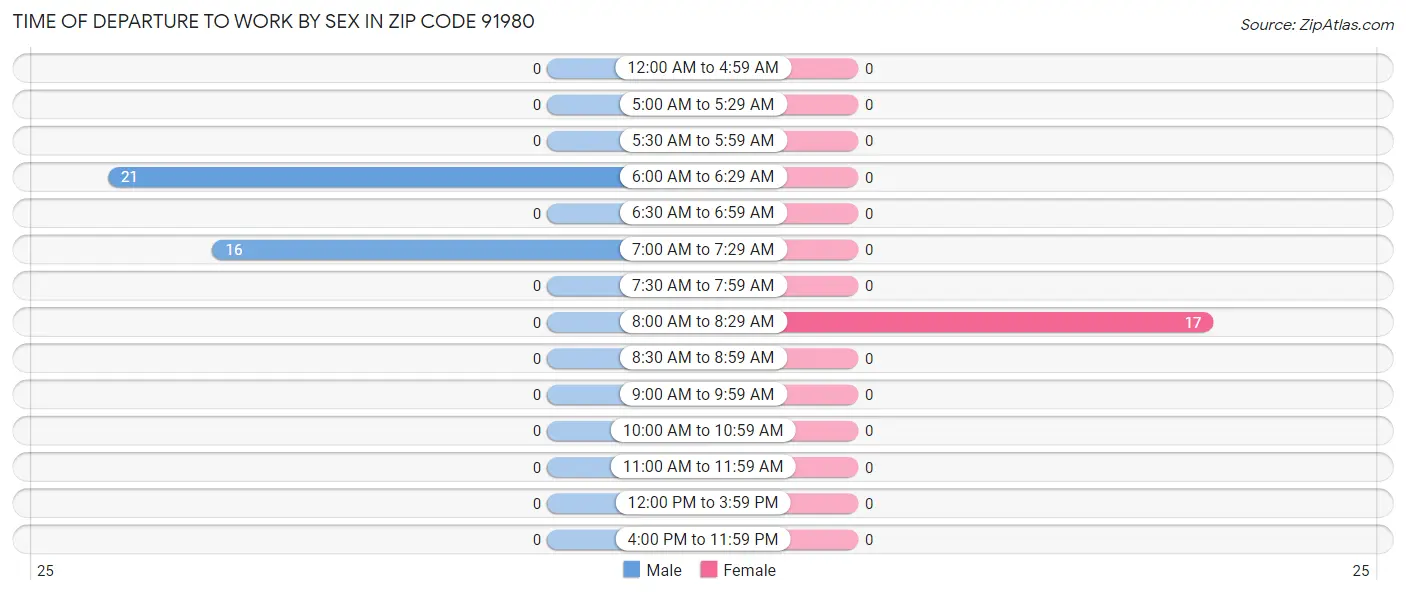 Time of Departure to Work by Sex in Zip Code 91980