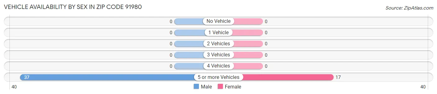 Vehicle Availability by Sex in Zip Code 91980