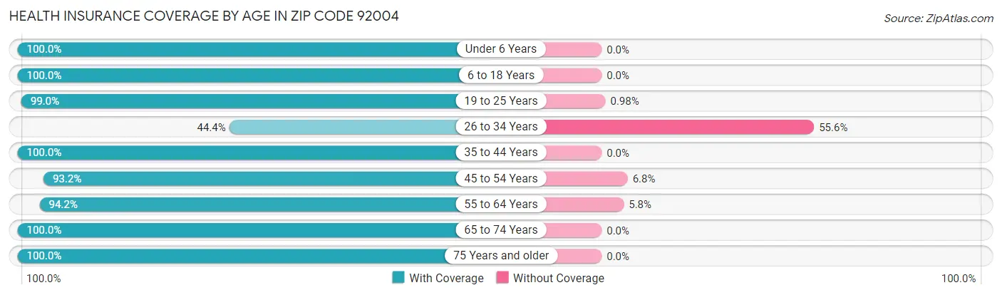 Health Insurance Coverage by Age in Zip Code 92004