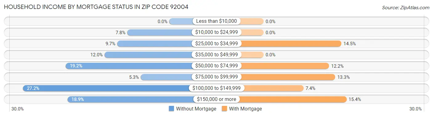 Household Income by Mortgage Status in Zip Code 92004