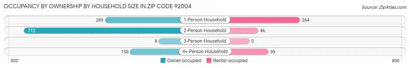 Occupancy by Ownership by Household Size in Zip Code 92004