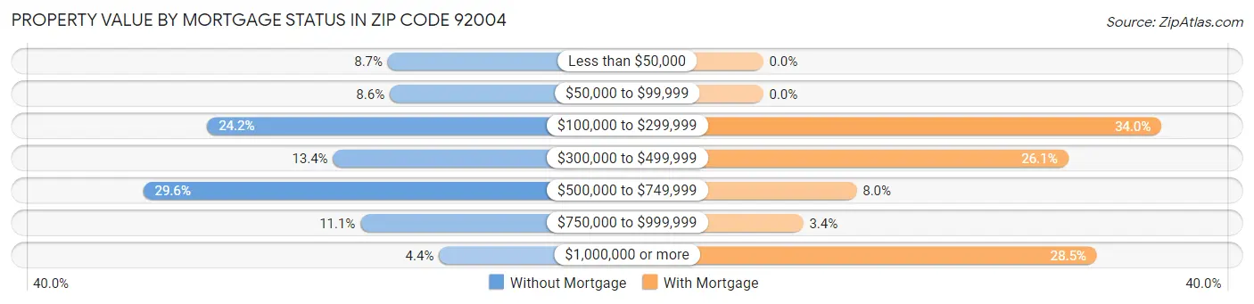 Property Value by Mortgage Status in Zip Code 92004
