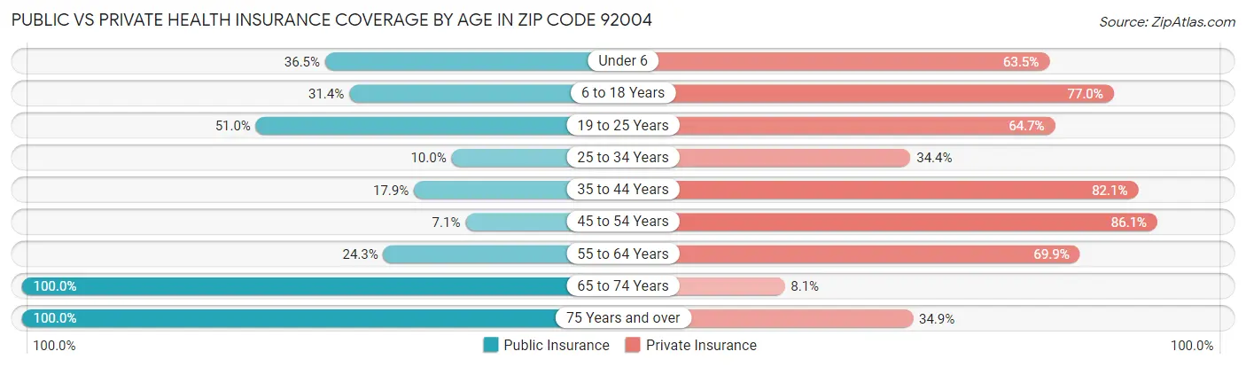 Public vs Private Health Insurance Coverage by Age in Zip Code 92004