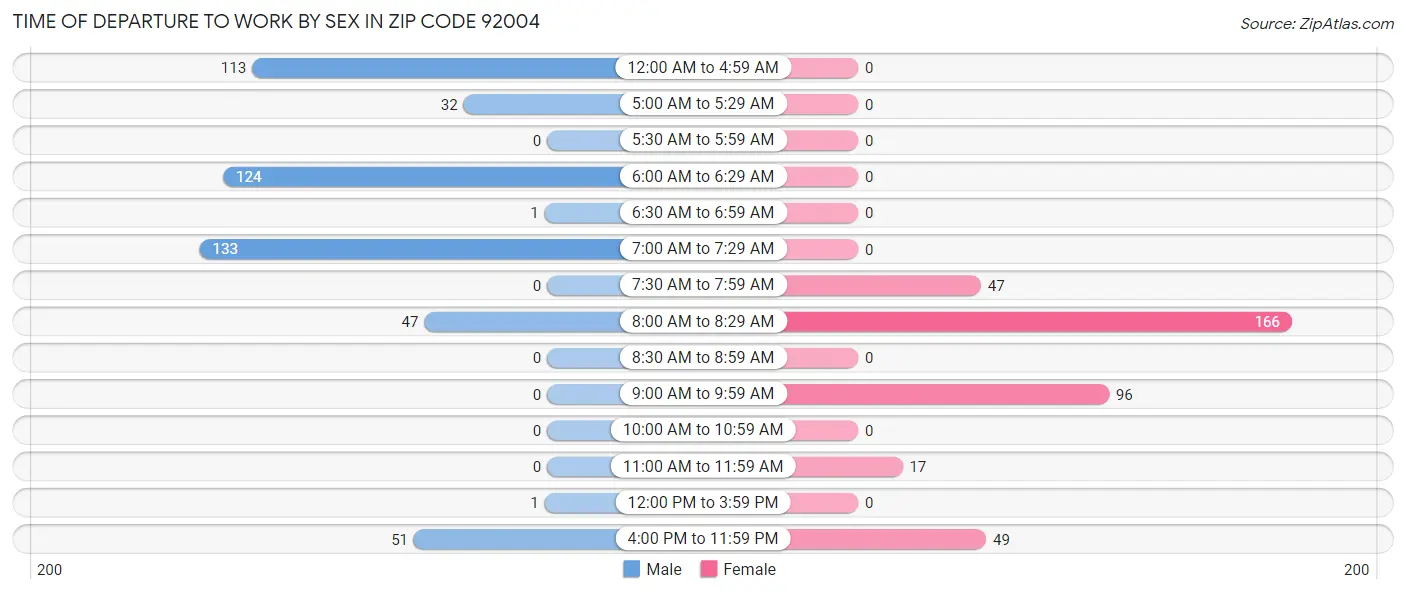 Time of Departure to Work by Sex in Zip Code 92004