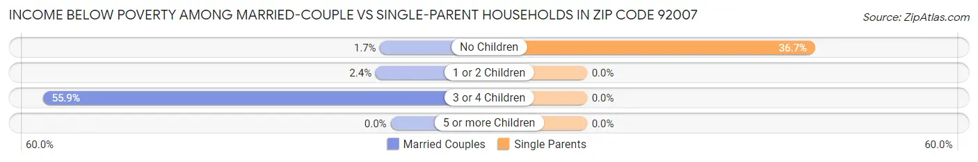 Income Below Poverty Among Married-Couple vs Single-Parent Households in Zip Code 92007
