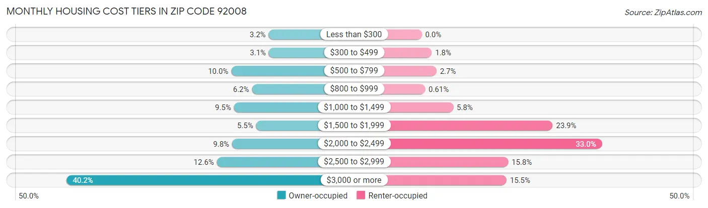 Monthly Housing Cost Tiers in Zip Code 92008