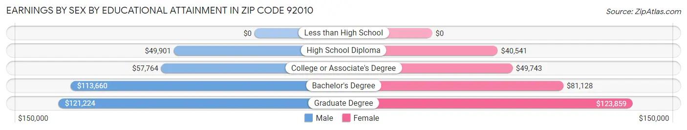 Earnings by Sex by Educational Attainment in Zip Code 92010