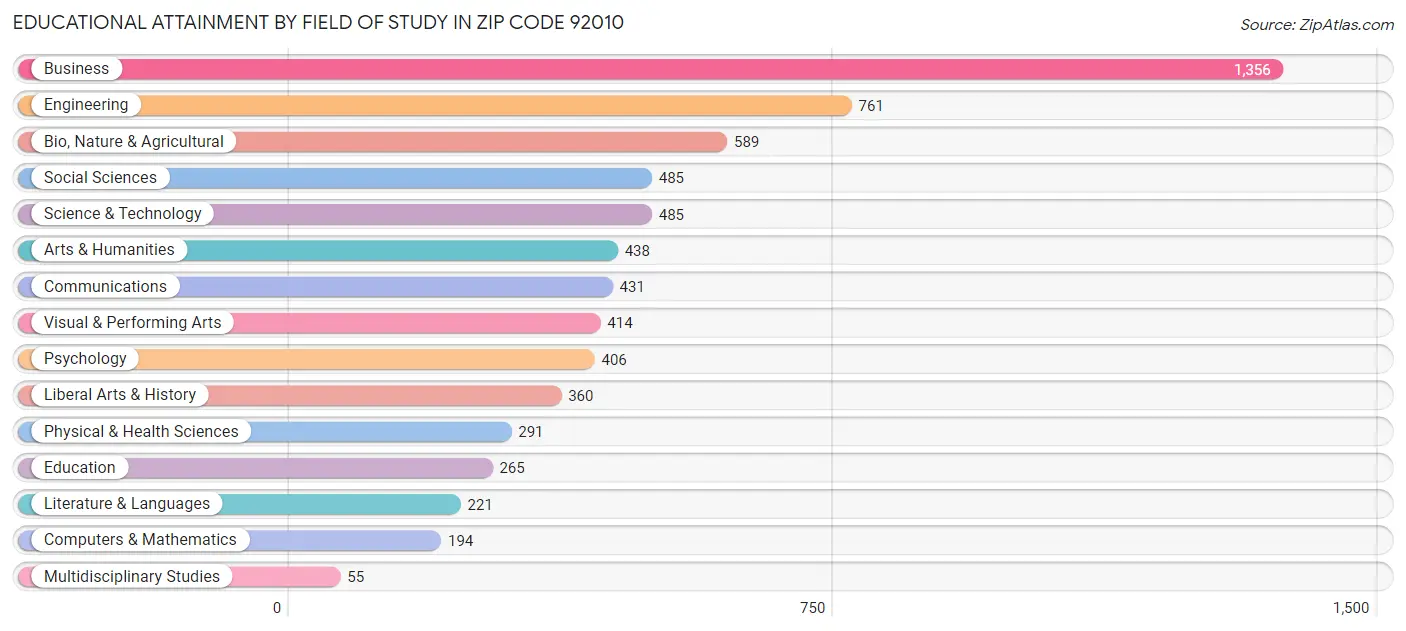 Educational Attainment by Field of Study in Zip Code 92010