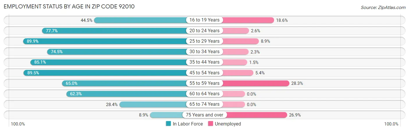 Employment Status by Age in Zip Code 92010