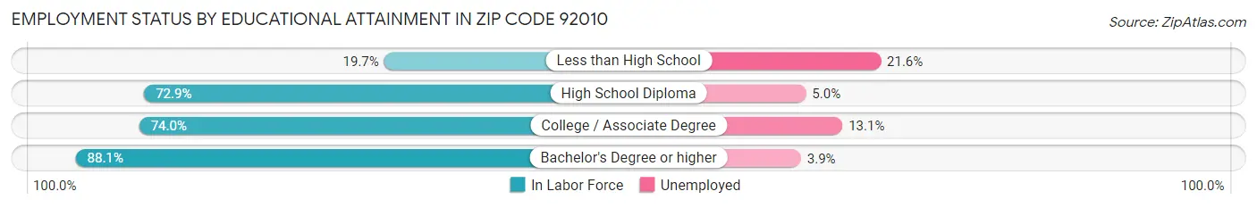 Employment Status by Educational Attainment in Zip Code 92010