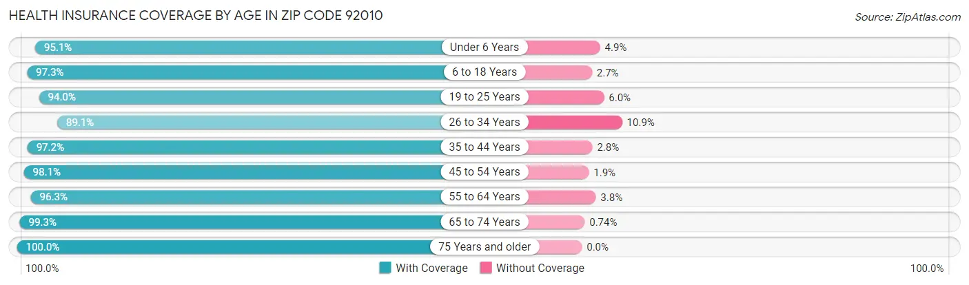 Health Insurance Coverage by Age in Zip Code 92010