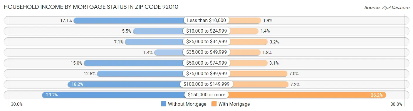 Household Income by Mortgage Status in Zip Code 92010