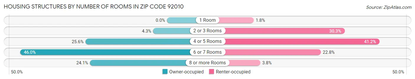Housing Structures by Number of Rooms in Zip Code 92010