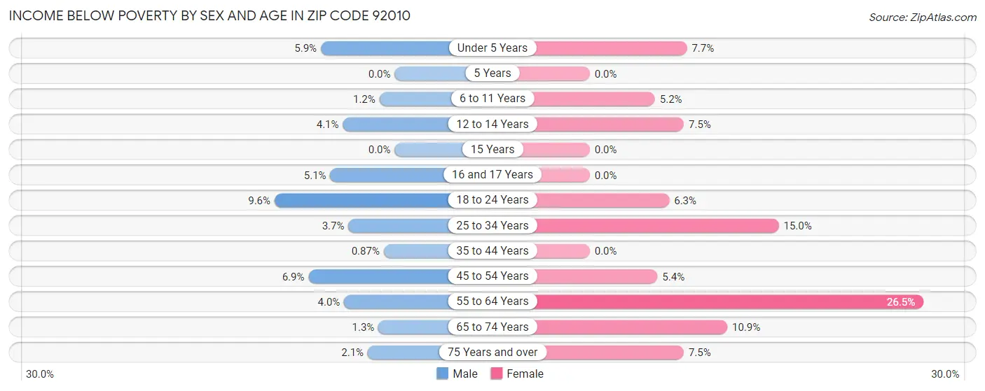 Income Below Poverty by Sex and Age in Zip Code 92010