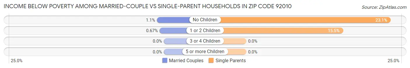 Income Below Poverty Among Married-Couple vs Single-Parent Households in Zip Code 92010
