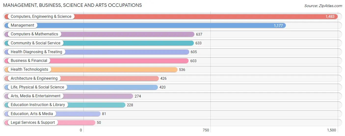 Management, Business, Science and Arts Occupations in Zip Code 92010