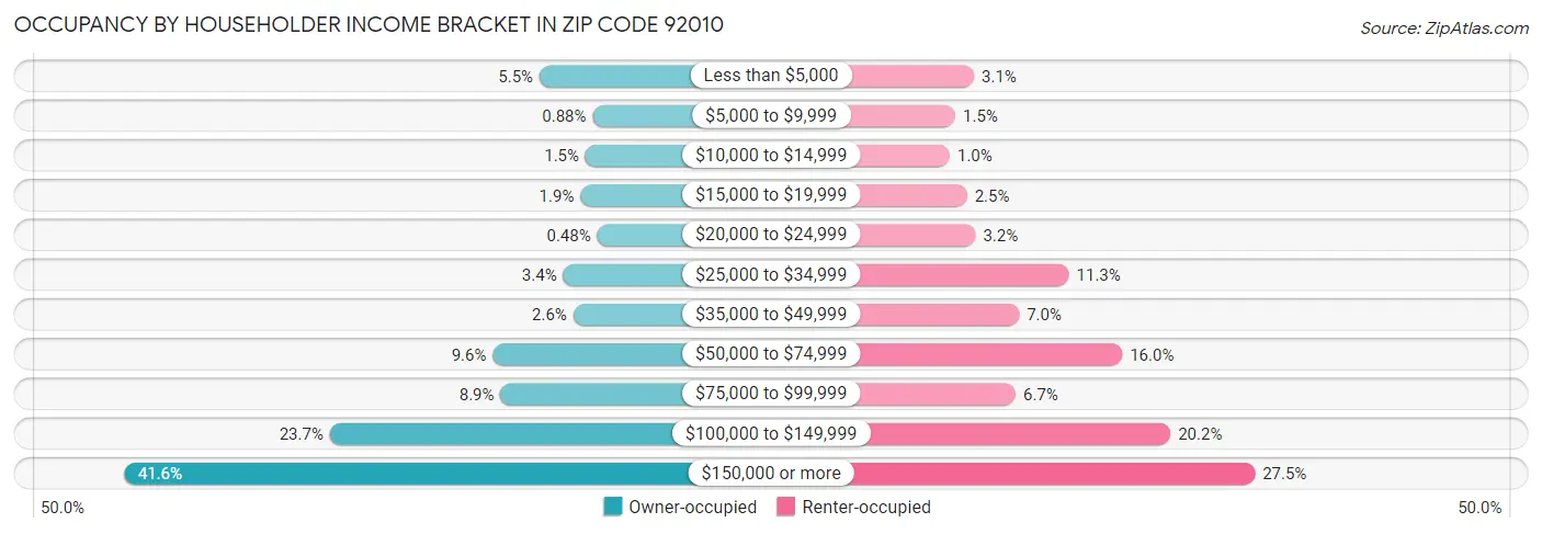 Occupancy by Householder Income Bracket in Zip Code 92010