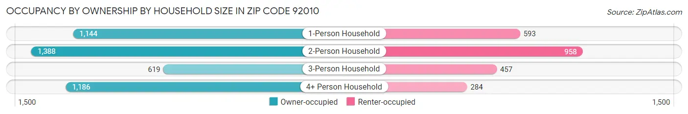 Occupancy by Ownership by Household Size in Zip Code 92010