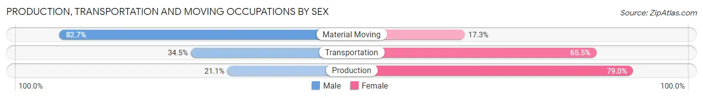 Production, Transportation and Moving Occupations by Sex in Zip Code 92010