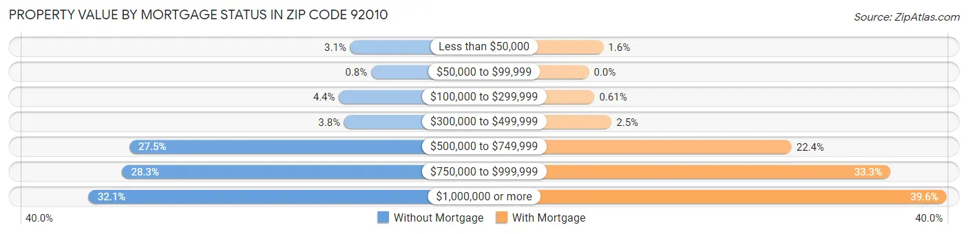 Property Value by Mortgage Status in Zip Code 92010