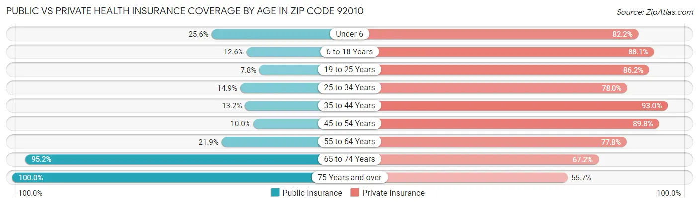 Public vs Private Health Insurance Coverage by Age in Zip Code 92010