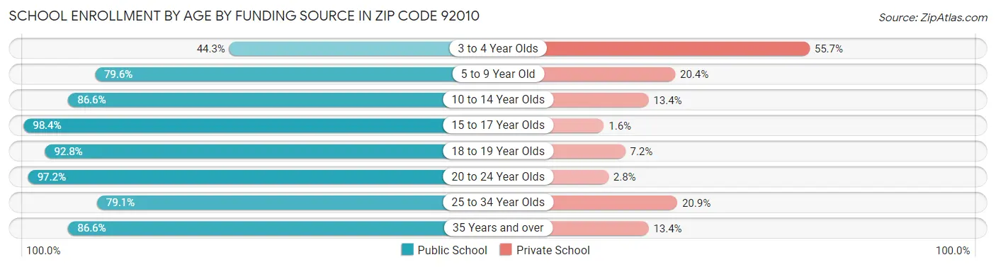 School Enrollment by Age by Funding Source in Zip Code 92010